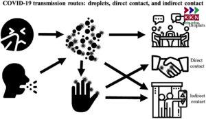 Covid-19 transmission routes